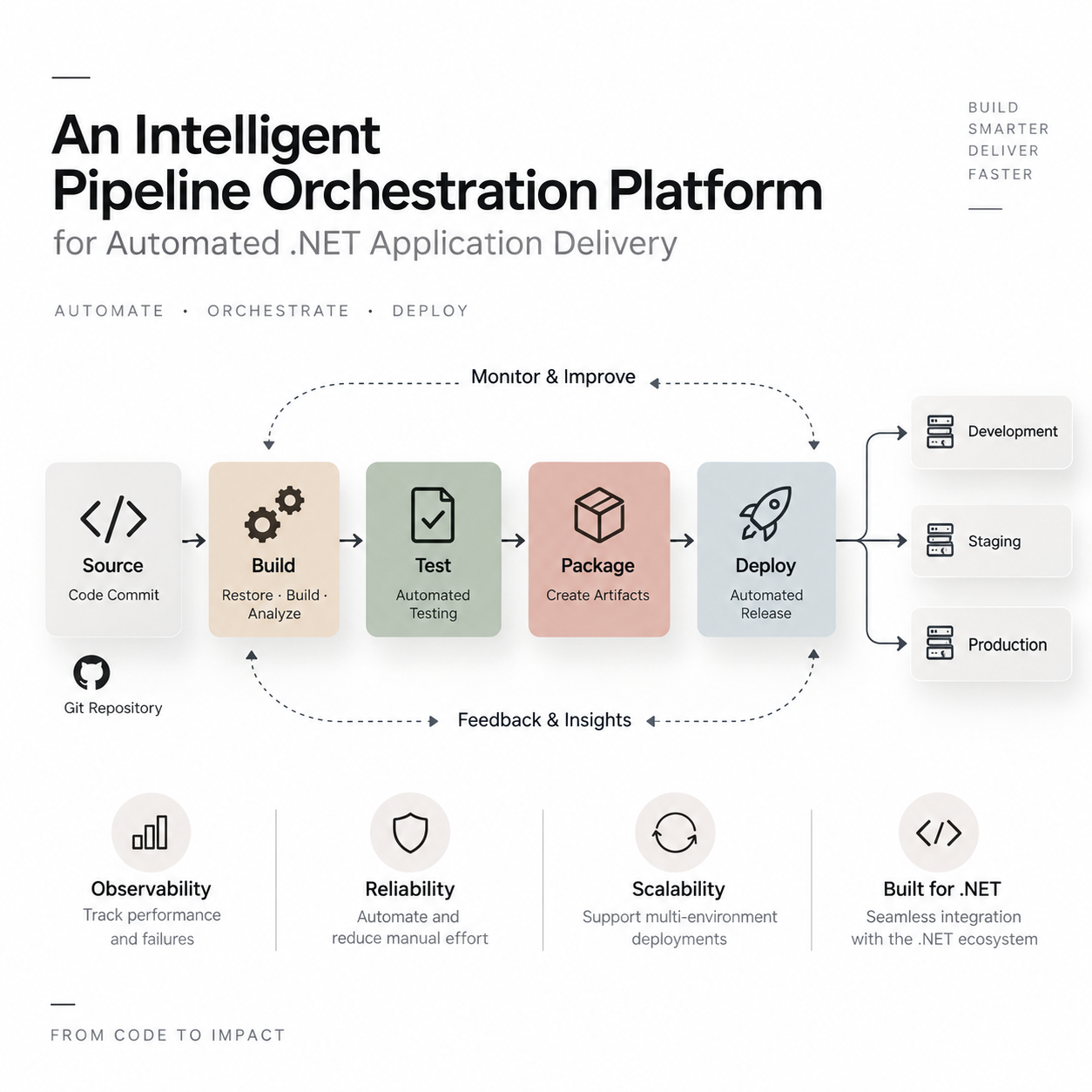 Intelligent CI/CD Orchestrator